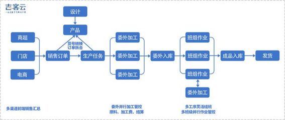 吉客云 搶抓產業技術變革機遇，以電子商務系統賦能制造業數字化轉型